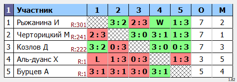 результаты турнира МАКС-333 Faringate