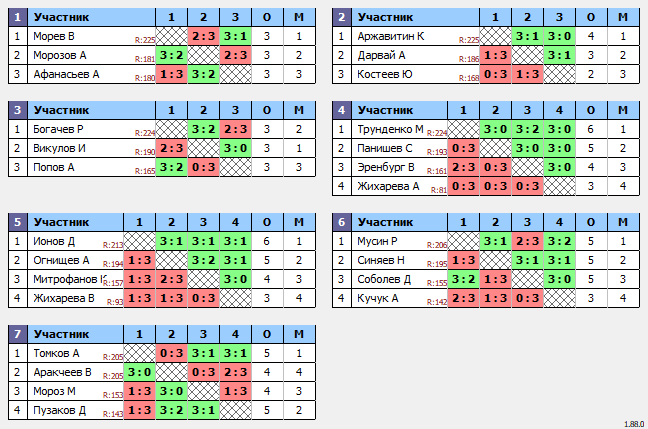 результаты турнира Люблино–225