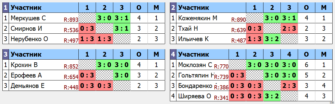 результаты турнира Открытый в ТОПС-Лосинка