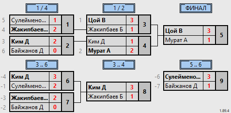 результаты турнира 