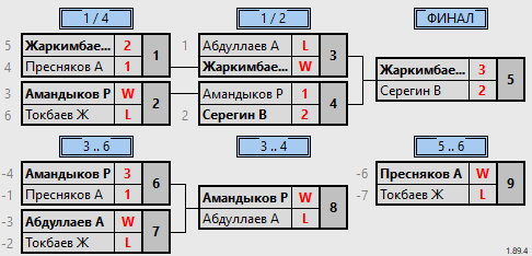 результаты турнира 