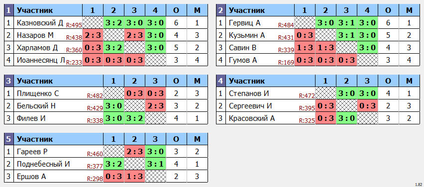 результаты турнира POINT - макс 530