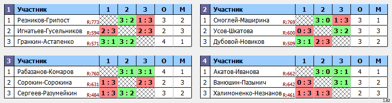 результаты турнира Пары ~777 с форой в клубе Hurricane-TT