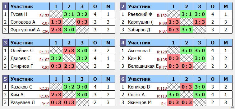 результаты турнира POINT - макс 140