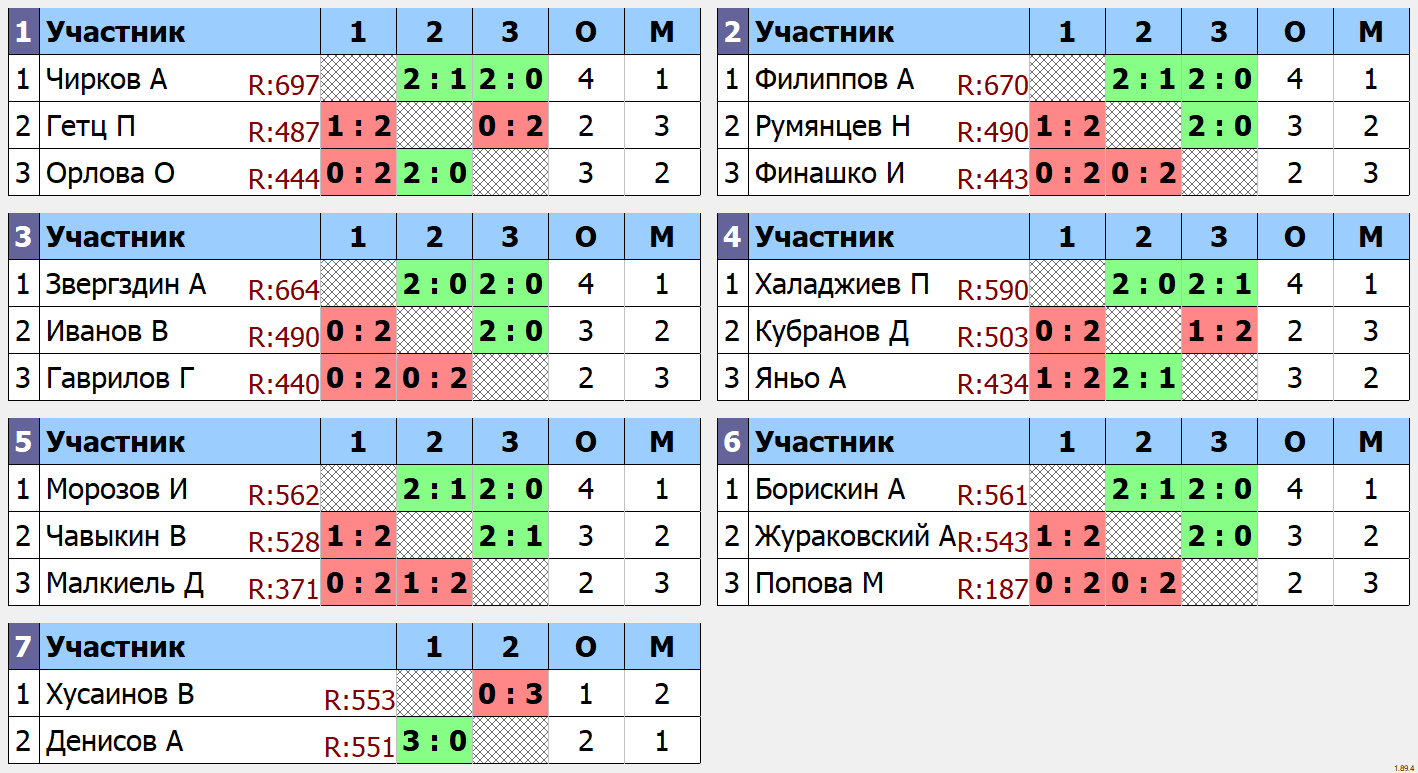 результаты турнира Малиновый турнир TTSPORT