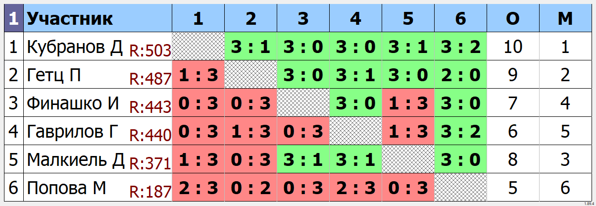 результаты турнира Малиновый турнир TTSPORT