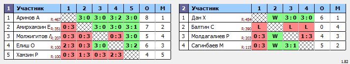 результаты турнира ЦНТ Астана