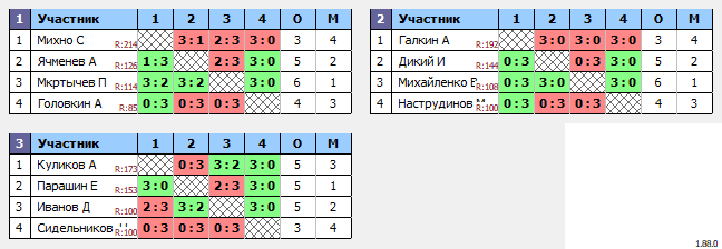 результаты турнира Турнир по настольному теннису для начинающих MAX 180