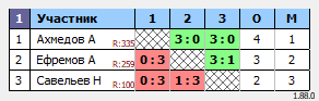 результаты турнира Турнир по настольному теннису MAX 550
