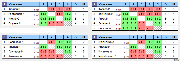 результаты турнира Турнир по настольному теннису для продвинутых MAX 300