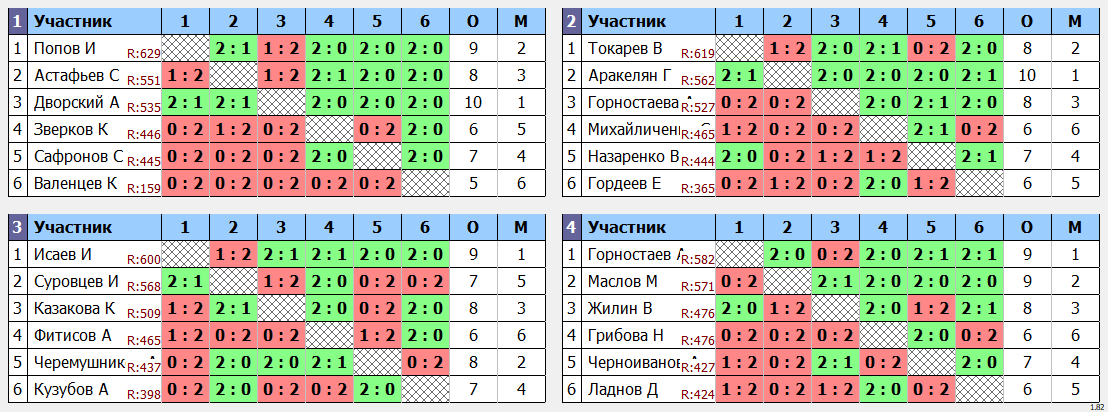 результаты турнира Открытый турнир ВГСПУ (суббота)