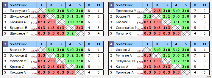 результаты турнира Вальднер - БОЛЬШОЙ ЗАЛ. 