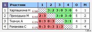 результаты турнира Орёл. Вечерний