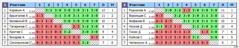 результаты турнира Вальднер - 444