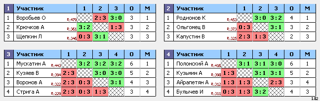 результаты турнира Ночная лига