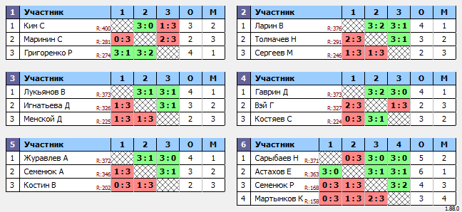 результаты турнира Макс-400 в ТТL-Савеловская 