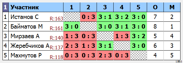 результаты турнира МАКС-180 