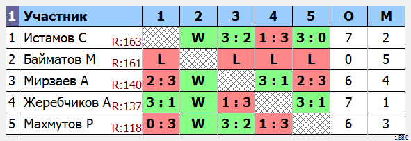результаты турнира МАКС-180 