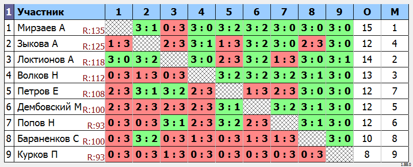 результаты турнира МАКС-135 