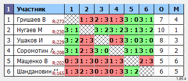 результаты турнира Азов-МАХ300 