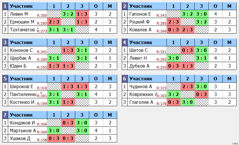 результаты турнира Турнир МАКС 350 в клубе V2 TTC Лефортово