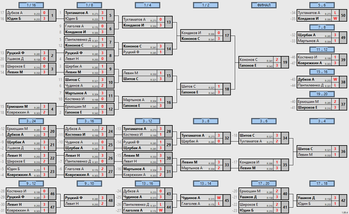 результаты турнира Турнир МАКС 350 в клубе V2 TTC Лефортово