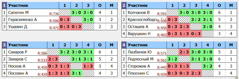 результаты турнира Турнир памяти Колпакова А.Н. Мужчины 50-59 лет