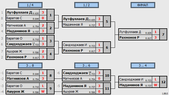 результаты турнира еженедельный