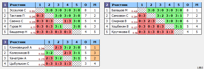 результаты турнира Воскресный турнир