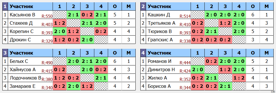 результаты турнира Турнир выходного дня