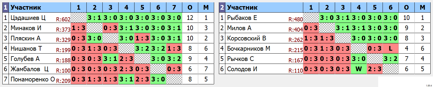 результаты турнира Воскресный турнир