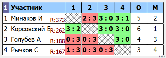 результаты турнира Воскресный турнир