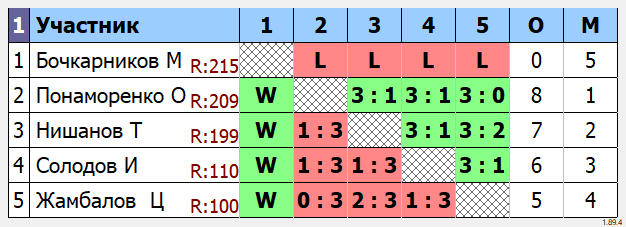 результаты турнира Воскресный турнир