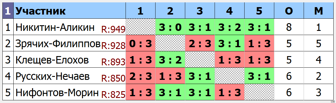 результаты турнира Парный турнир