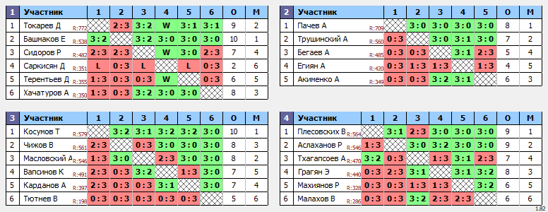 результаты турнира 