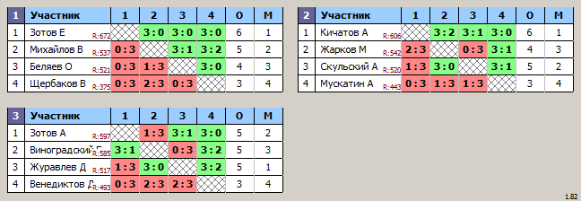 результаты турнира Воскресный турнир