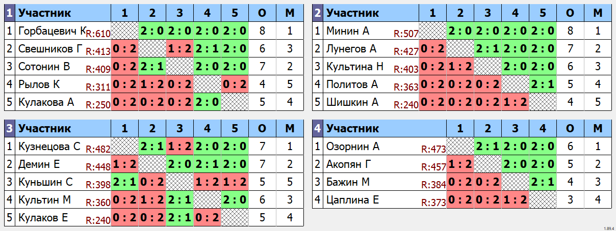 результаты турнира Клубный турнир