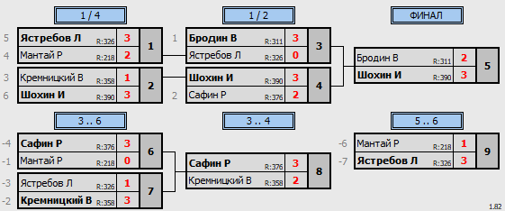 результаты турнира 