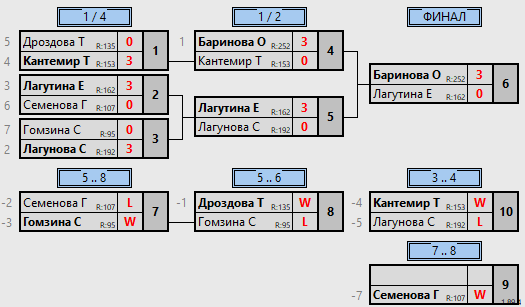 результаты турнира Чемпионат Конаковского округа