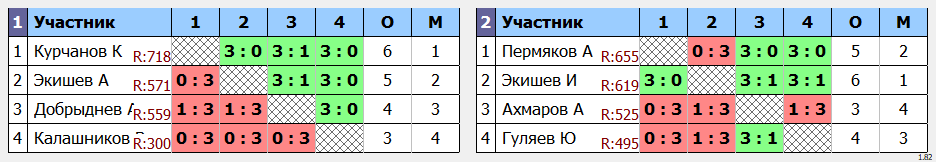 результаты турнира Турнир памяти Колпакова А.Н. Мужчины до 40 лет