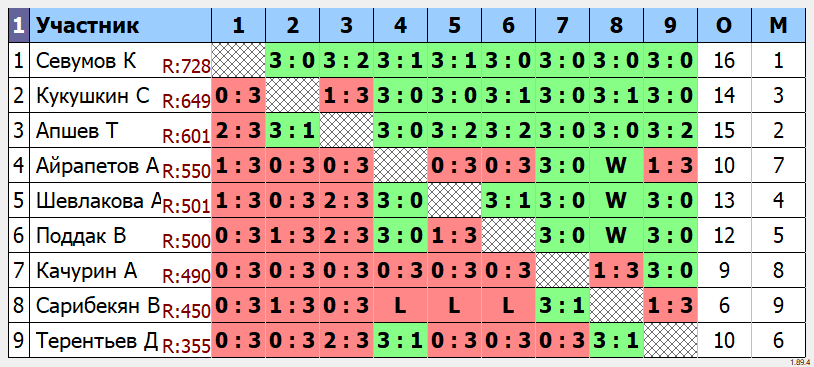 результаты турнира Открытый воскресный турнир