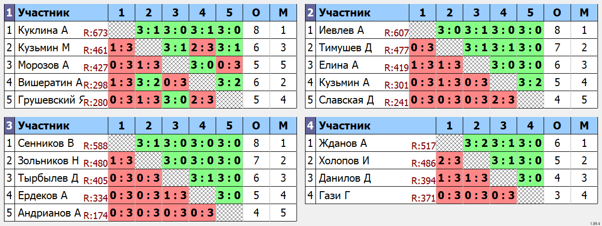 результаты турнира Воскресный