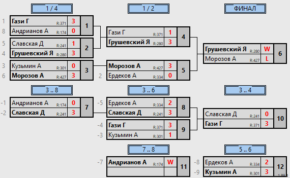 результаты турнира Воскресный