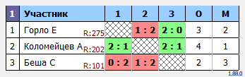 результаты турнира Турнир Понедельника