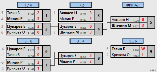 результаты турнира 