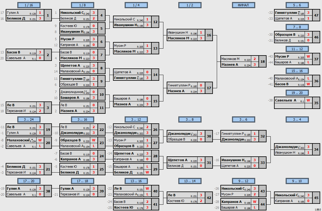 результаты турнира Макс-250 в ТТL-Савеловская 