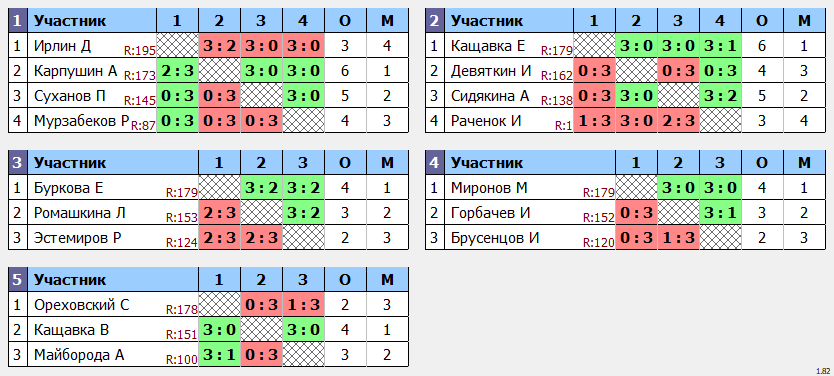 результаты турнира POINT - макс 180