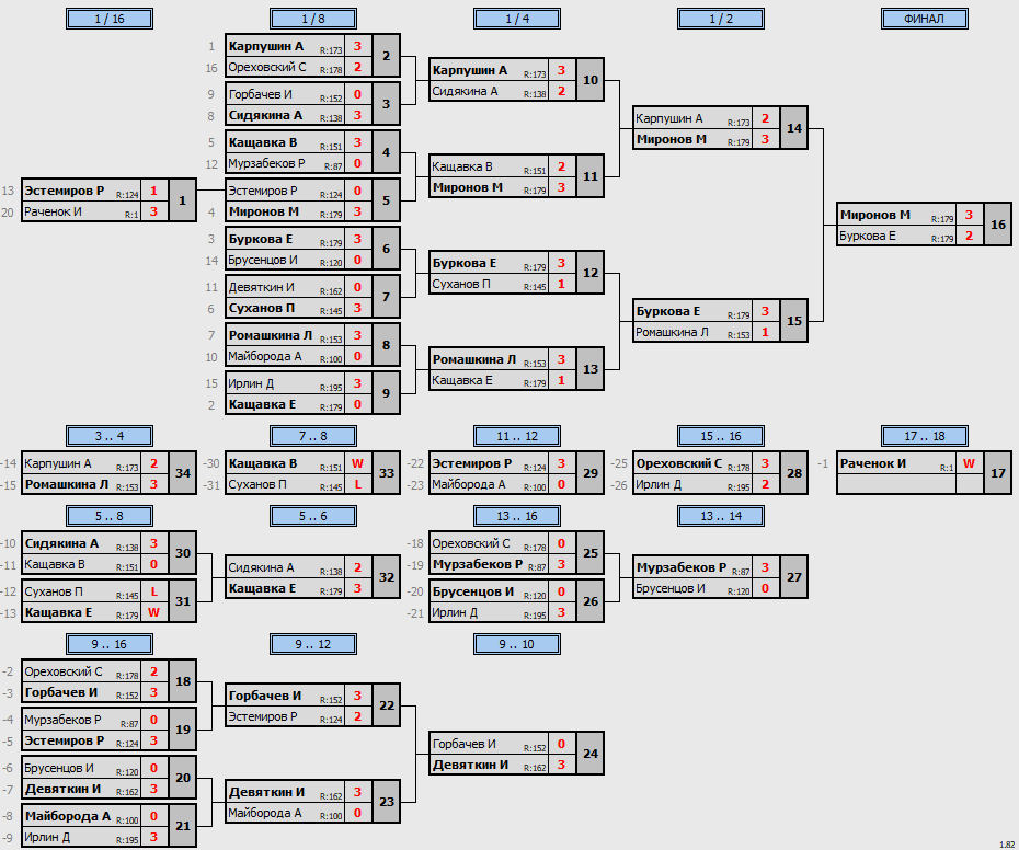 результаты турнира POINT - макс 180