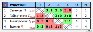 результаты турнира MAХ-330