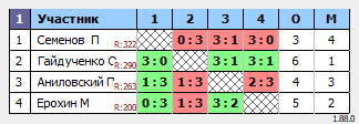результаты турнира MAХ-330